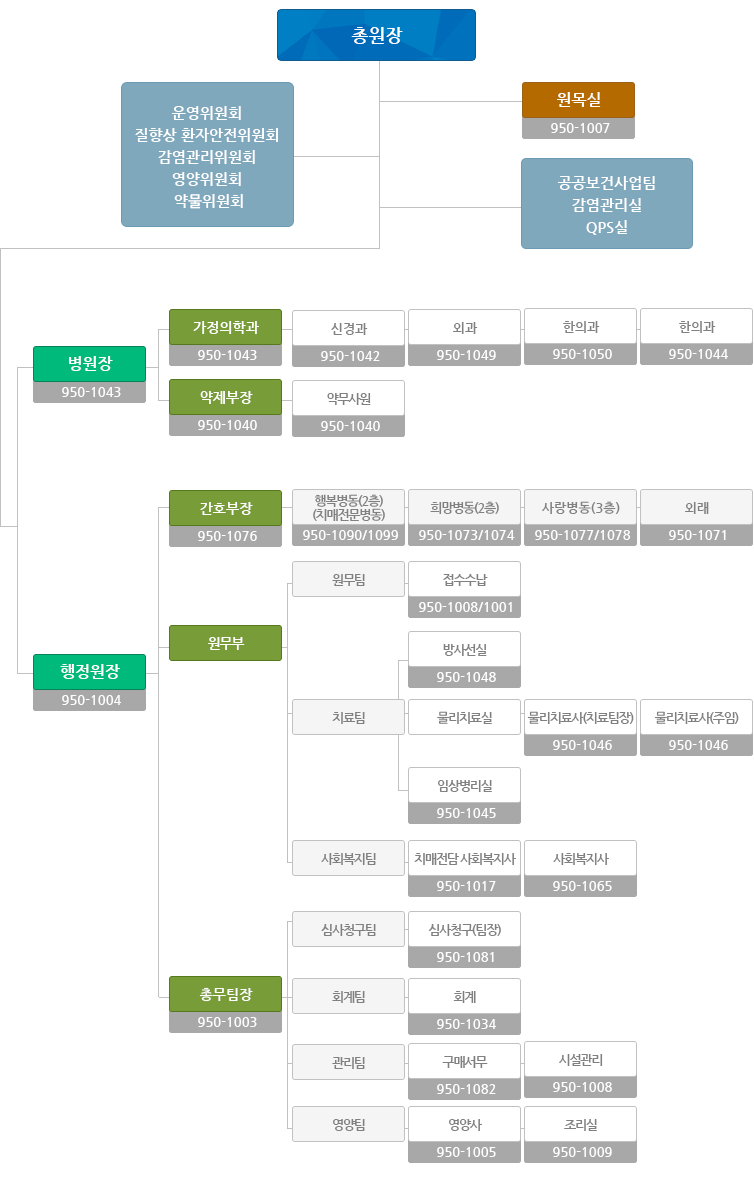 조직도