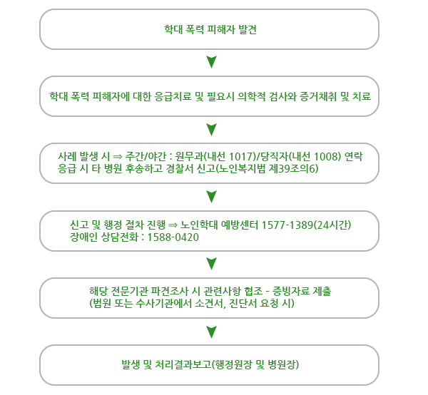 학대 및 폭력피해 환자 보고 및 지원체계 업무흐름도